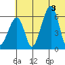 Goodnews Bay entrance tide chart for Tuesday, June 3, 2025