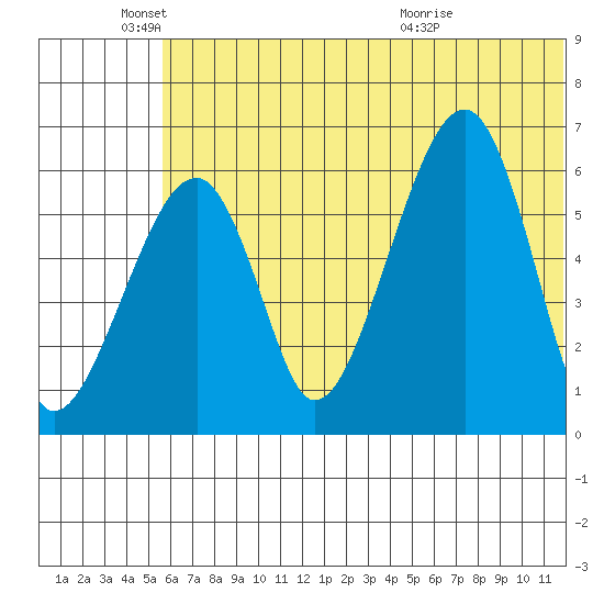 Goodnews Bay entrance tide chart for Wednesday, June 4, 2025