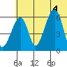 Goodnews Bay entrance tide chart for Wednesday, June 4, 2025