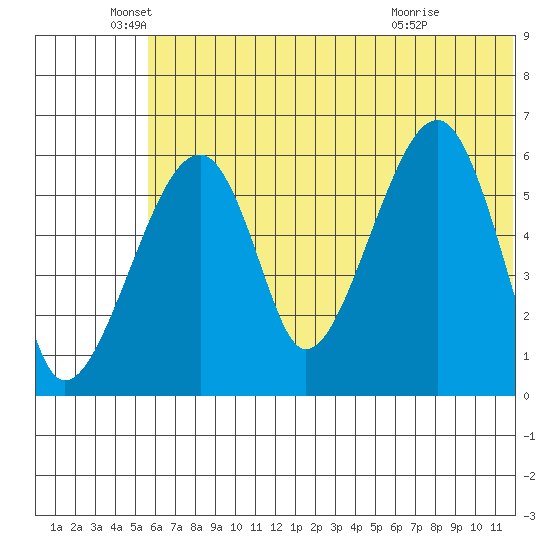 Goodnews Bay entrance tide chart for Thursday, June 5, 2025