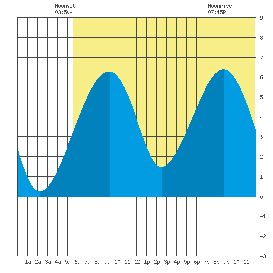 Goodnews Bay entrance tide chart for Friday, June 6, 2025