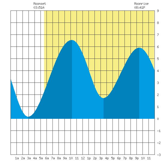 Goodnews Bay entrance tide chart for Saturday, June 7, 2025