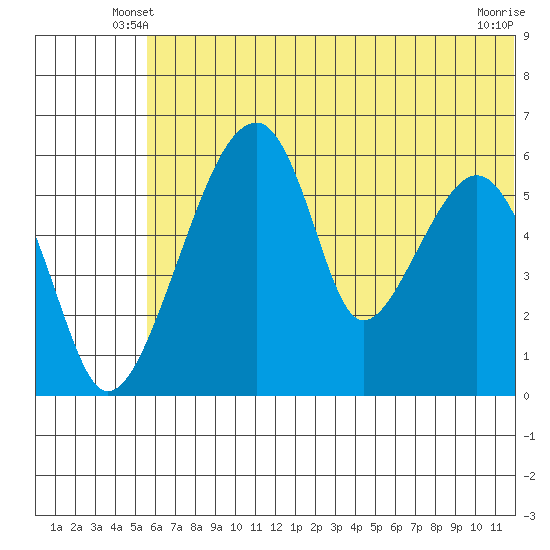 Goodnews Bay entrance tide chart for Sunday, June 8, 2025