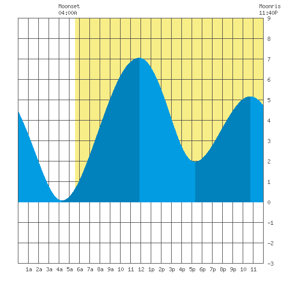 Goodnews Bay entrance tide chart for Monday, June 9, 2025
