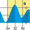 Goodnews Bay entrance tide chart for Monday, June 9, 2025