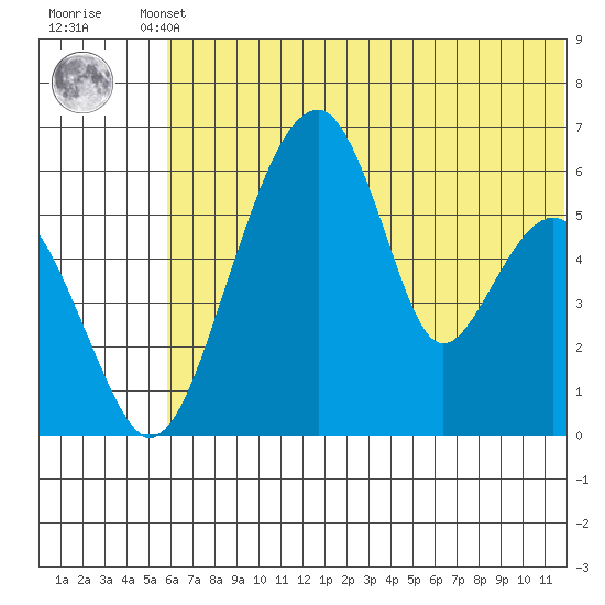 Goodnews Bay entrance tide chart for Thursday, July 10, 2025