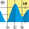 Goodnews Bay entrance tide chart for Thursday, July 10, 2025
