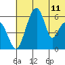 Goodnews Bay entrance tide chart for Friday, July 11, 2025