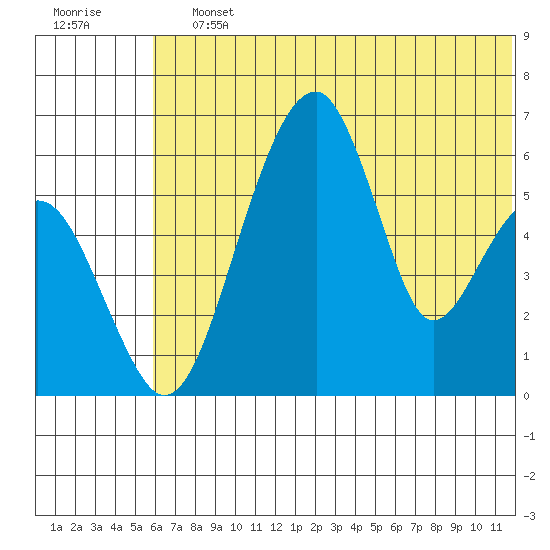Goodnews Bay entrance tide chart for Saturday, July 12, 2025