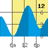 Goodnews Bay entrance tide chart for Saturday, July 12, 2025