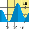 Goodnews Bay entrance tide chart for Sunday, July 13, 2025