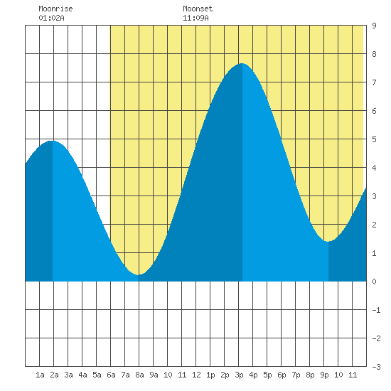Goodnews Bay entrance tide chart for Monday, July 14, 2025