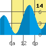 Goodnews Bay entrance tide chart for Monday, July 14, 2025