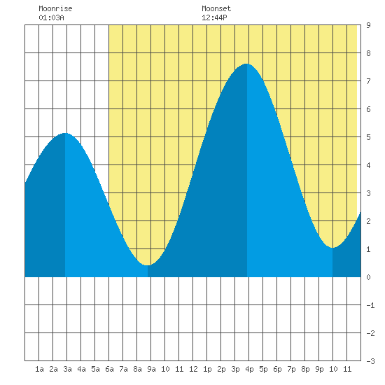 Goodnews Bay entrance tide chart for Tuesday, July 15, 2025