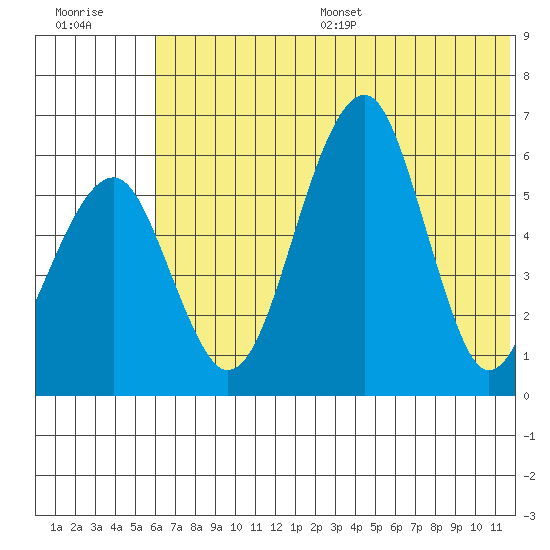 Goodnews Bay entrance tide chart for Wednesday, July 16, 2025