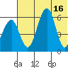 Goodnews Bay entrance tide chart for Wednesday, July 16, 2025