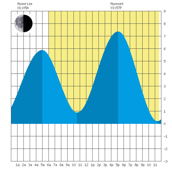 Goodnews Bay entrance tide chart for Thursday, July 17, 2025