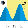 Goodnews Bay entrance tide chart for Thursday, July 17, 2025