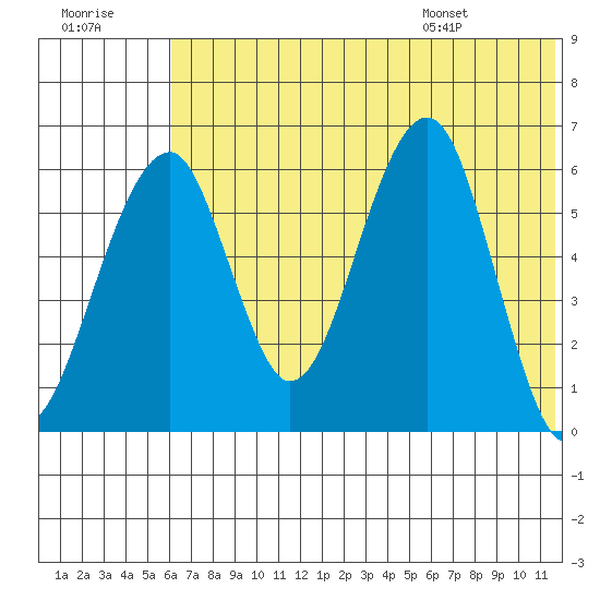 Goodnews Bay entrance tide chart for Friday, July 18, 2025