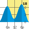 Goodnews Bay entrance tide chart for Friday, July 18, 2025
