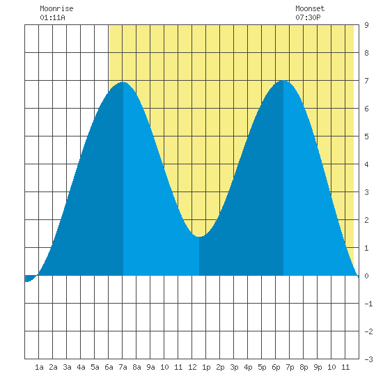 Goodnews Bay entrance tide chart for Saturday, July 19, 2025