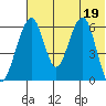 Goodnews Bay entrance tide chart for Saturday, July 19, 2025