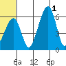 Goodnews Bay entrance tide chart for Tuesday, July 1, 2025