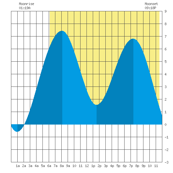 Goodnews Bay entrance tide chart for Sunday, July 20, 2025