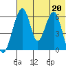 Goodnews Bay entrance tide chart for Sunday, July 20, 2025