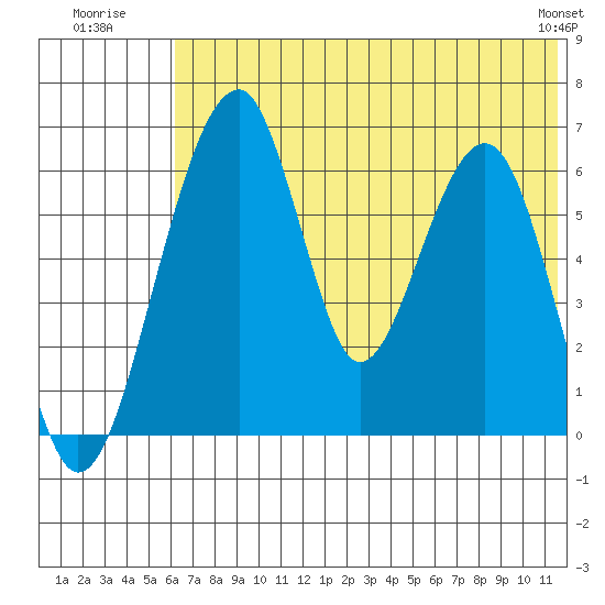 Goodnews Bay entrance tide chart for Monday, July 21, 2025