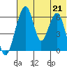 Goodnews Bay entrance tide chart for Monday, July 21, 2025