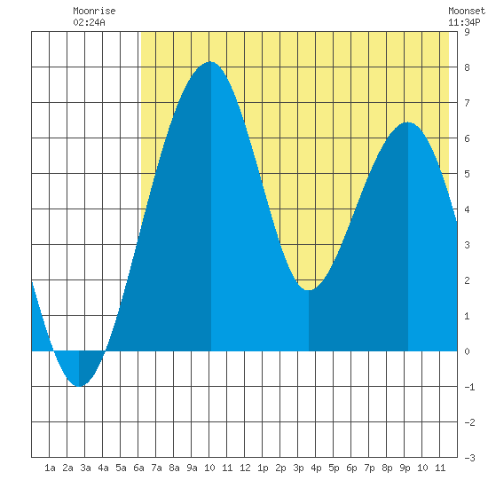 Goodnews Bay entrance tide chart for Tuesday, July 22, 2025