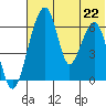 Goodnews Bay entrance tide chart for Tuesday, July 22, 2025