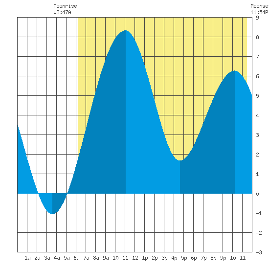 Goodnews Bay entrance tide chart for Wednesday, July 23, 2025