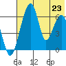 Goodnews Bay entrance tide chart for Wednesday, July 23, 2025