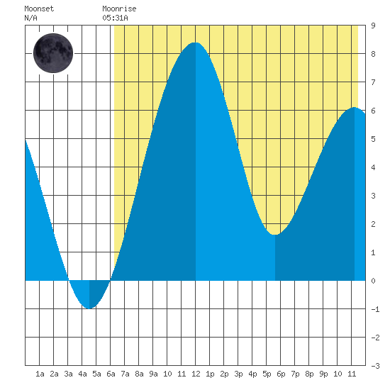 Goodnews Bay entrance tide chart for Thursday, July 24, 2025