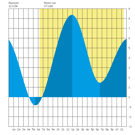 Goodnews Bay entrance tide chart for Friday, July 25, 2025