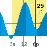 Goodnews Bay entrance tide chart for Friday, July 25, 2025