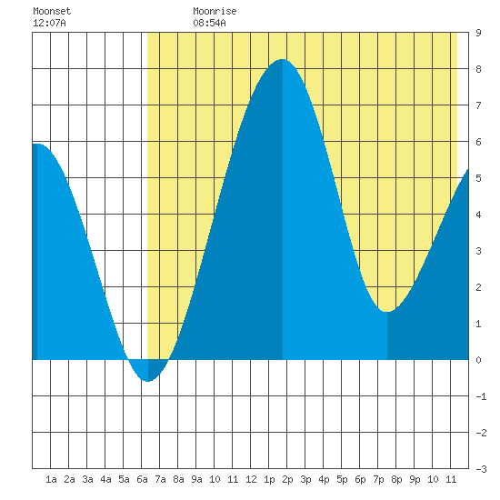 Goodnews Bay entrance tide chart for Saturday, July 26, 2025