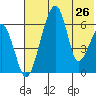 Goodnews Bay entrance tide chart for Saturday, July 26, 2025