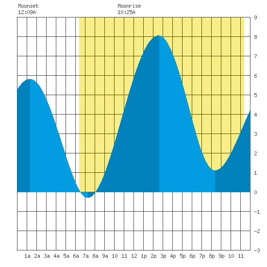 Goodnews Bay entrance tide chart for Sunday, July 27, 2025