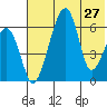 Goodnews Bay entrance tide chart for Sunday, July 27, 2025