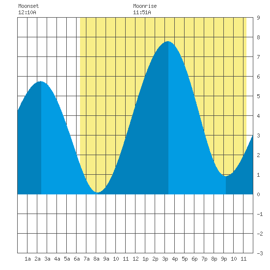 Goodnews Bay entrance tide chart for Monday, July 28, 2025