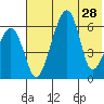 Goodnews Bay entrance tide chart for Monday, July 28, 2025