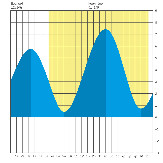 Goodnews Bay entrance tide chart for Tuesday, July 29, 2025
