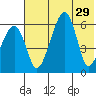 Goodnews Bay entrance tide chart for Tuesday, July 29, 2025