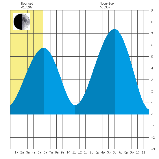 Goodnews Bay entrance tide chart for Wednesday, July 2, 2025