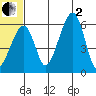 Goodnews Bay entrance tide chart for Wednesday, July 2, 2025