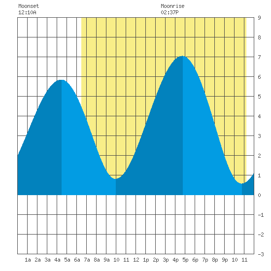 Goodnews Bay entrance tide chart for Wednesday, July 30, 2025