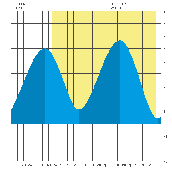 Goodnews Bay entrance tide chart for Thursday, July 31, 2025
